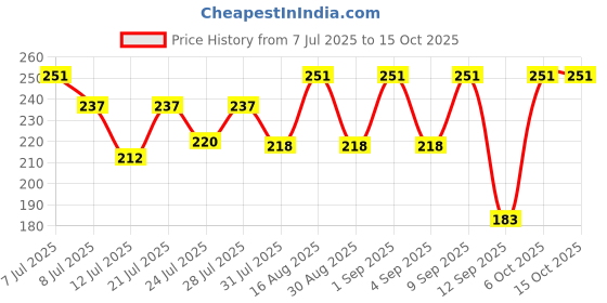 myntra.com FABSTIEVE Men Printed Regular Fit Low-Rise Cotton Short fabstieve Price History Graph from 7 Jul 2025 to 14 Oct 2025