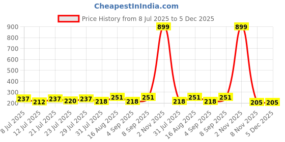 myntra.com FABSTIEVE Men Printed Regular Fit Low-Rise Cotton Short fabstieve Price History Graph from 8 Jul 2025 to 5 Dec 2025