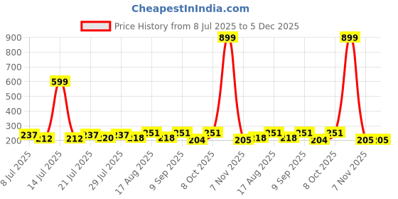 myntra.com FABSTIEVE Men Printed Regular Fit Low-Rise Cotton Short fabstieve Price History Graph from 8 Jul 2025 to 5 Dec 2025