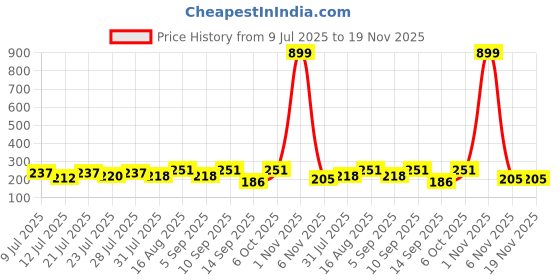 myntra.com FABSTIEVE Men Printed Regular Fit Low-Rise Cotton Short fabstieve Price History Graph from 9 Jul 2025 to 19 Nov 2025