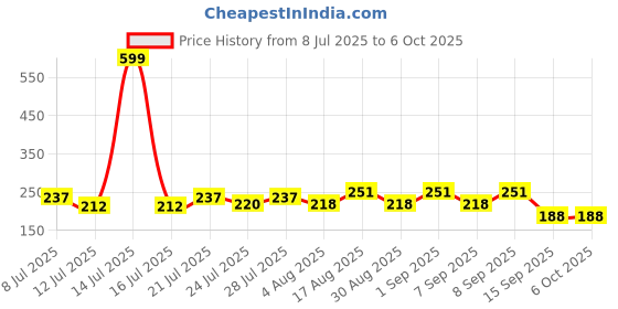 myntra.com FABSTIEVE Men Printed Regular Fit Low-Rise Cotton Short fabstieve Price History Graph from 8 Jul 2025 to 5 Oct 2025