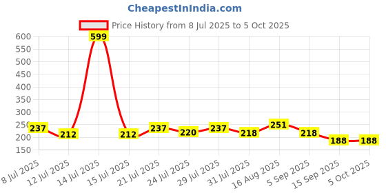 myntra.com FABSTIEVE Men Printed Regular Fit Low-Rise Cotton Short fabstieve Price History Graph from 8 Jul 2025 to 4 Oct 2025