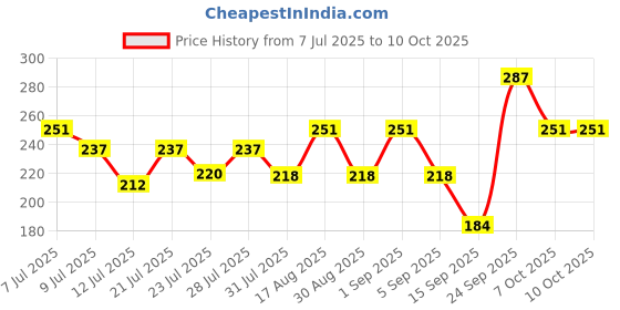 myntra.com FABSTIEVE Men Printed Regular Fit Low-Rise Cotton Short fabstieve Price History Graph from 7 Jul 2025 to 10 Oct 2025