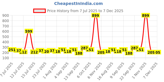 myntra.com FABSTIEVE Men Printed Regular Fit Low-Rise Cotton Shorts fabstieve Price History Graph from 7 Jul 2025 to 7 Dec 2025