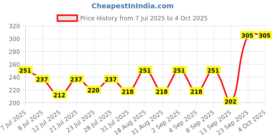 myntra.com FABSTIEVE Men Printed Regular Fit Low-Rise Cotton Shorts fabstieve Price History Graph from 7 Jul 2025 to 4 Oct 2025