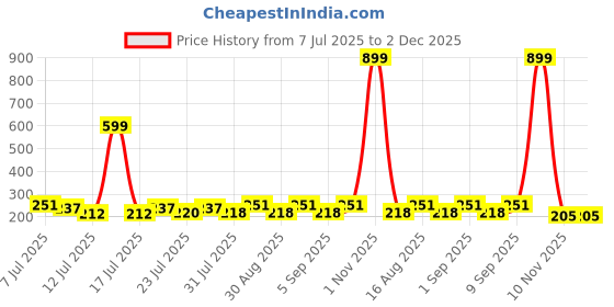 myntra.com FABSTIEVE Men Printed Regular Fit Low-Rise Cotton Shorts fabstieve Price History Graph from 7 Jul 2025 to 2 Dec 2025