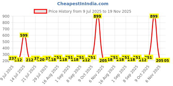 myntra.com FABSTIEVE Men Printed Regular Fit Low-Rise Cotton Shorts fabstieve Price History Graph from 9 Jul 2025 to 19 Nov 2025