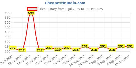 myntra.com FABSTIEVE Men Printed Regular Fit Low-Rise Cotton Shorts fabstieve Price History Graph from 8 Jul 2025 to 18 Oct 2025