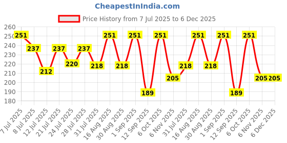 myntra.com FABSTIEVE Men Printed Regular Fit Low-Rise Cotton Shorts fabstieve Price History Graph from 7 Jul 2025 to 6 Dec 2025