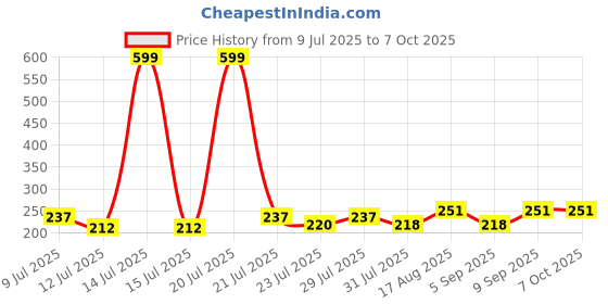 myntra.com FABSTIEVE Men Printed Regular Fit Low-Rise Shorts fabstieve Price History Graph from 9 Jul 2025 to 4 Oct 2025