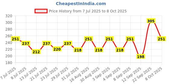 myntra.com FABSTIEVE Men Printed Regular Fit Low-Rise Shorts fabstieve Price History Graph from 7 Jul 2025 to 4 Oct 2025
