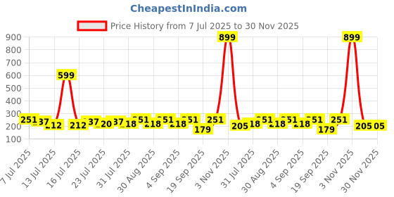 myntra.com FABSTIEVE Men Printed Regular Fit Low-Rise Shorts fabstieve Price History Graph from 7 Jul 2025 to 29 Nov 2025