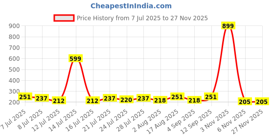 myntra.com FABSTIEVE Men Printed Regular Fit Low-Rise Shorts fabstieve Price History Graph from 7 Jul 2025 to 25 Nov 2025