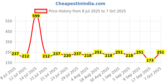 myntra.com FABSTIEVE Men Printed Regular Fit Low-Rise Shorts fabstieve Price History Graph from 8 Jul 2025 to 5 Oct 2025
