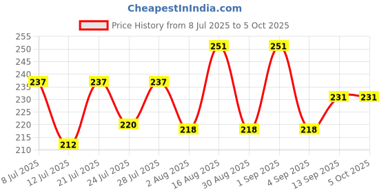 myntra.com FABSTIEVE Men Printed Regular Fit Low-Rise Shorts fabstieve Price History Graph from 8 Jul 2025 to 5 Oct 2025