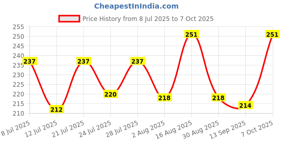 myntra.com FABSTIEVE Men Printed Regular Fit Low-Rise Shorts fabstieve Price History Graph from 8 Jul 2025 to 7 Oct 2025