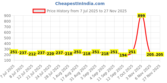 myntra.com FABSTIEVE Men Printed Regular Fit Low-Rise Shorts fabstieve Price History Graph from 7 Jul 2025 to 25 Nov 2025