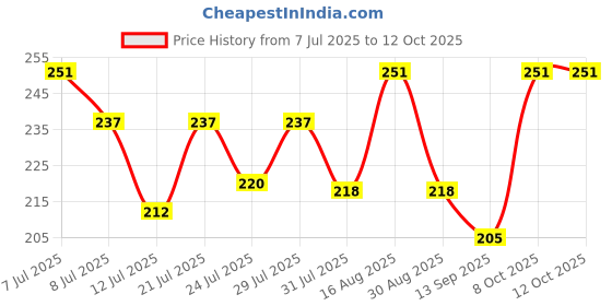 myntra.com FABSTIEVE Men Printed Regular Fit Low-Rise Shorts fabstieve Price History Graph from 7 Jul 2025 to 12 Oct 2025