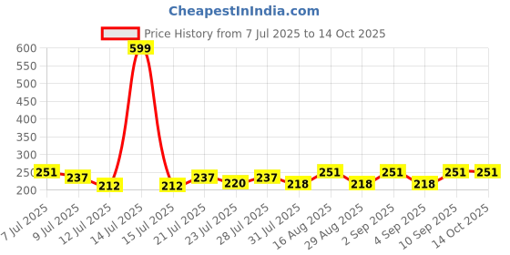 myntra.com FABSTIEVE Men Printed Regular Fit Low-Rise Shorts fabstieve Price History Graph from 7 Jul 2025 to 14 Oct 2025