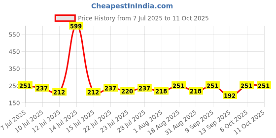 myntra.com FABSTIEVE Men Printed Regular Fit Low-Rise Shorts fabstieve Price History Graph from 7 Jul 2025 to 11 Oct 2025