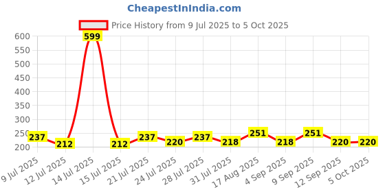 myntra.com FABSTIEVE Men Printed Regular Fit Low-Rise Shorts fabstieve Price History Graph from 9 Jul 2025 to 4 Oct 2025