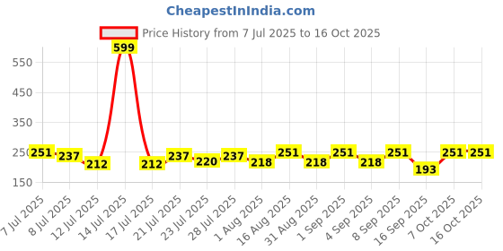 myntra.com FABSTIEVE Men Printed Regular Fit Low-Rise Shorts fabstieve Price History Graph from 7 Jul 2025 to 15 Oct 2025