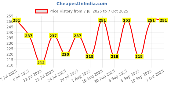 myntra.com FABSTIEVE Men Printed Regular Fit Low-Rise Shorts fabstieve Price History Graph from 7 Jul 2025 to 4 Oct 2025