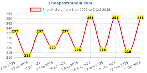 myntra.com FABSTIEVE Men Printed Regular Fit Mid-Rise Shorts fabstieve Price History Graph from 8 Jul 2025 to 4 Oct 2025