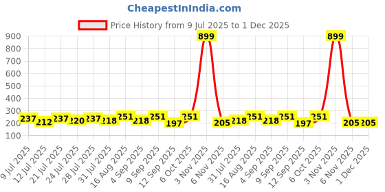 myntra.com FABSTIEVE Men Printed Regular Fit Shorts fabstieve Price History Graph from 9 Jul 2025 to 1 Dec 2025