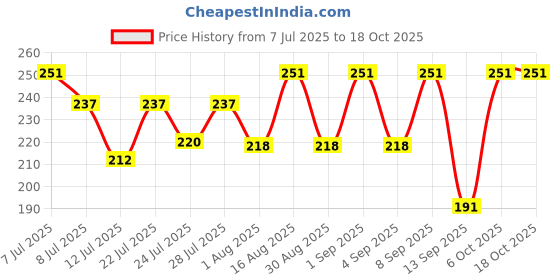 myntra.com FABSTIEVE Men Printed Regular Fit Shorts fabstieve Price History Graph from 7 Jul 2025 to 18 Oct 2025