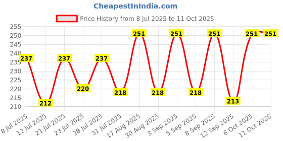 myntra.com FABSTIEVE Men Printed Relaxed Fit Cotton Shorts fabstieve Price History Graph from 8 Jul 2025 to 11 Oct 2025