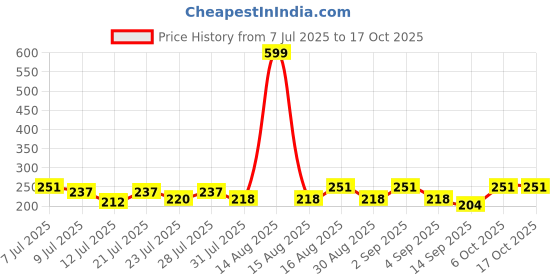 myntra.com FABSTIEVE Men Printed Shorts fabstieve Price History Graph from 7 Jul 2025 to 15 Oct 2025