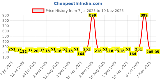 myntra.com FABSTIEVE Men Regular Fit Low-Rise Cotton Shorts fabstieve Price History Graph from 7 Jul 2025 to 19 Nov 2025