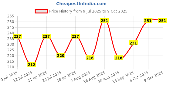 myntra.com FABSTIEVE Men Regular Fit Low-Rise Shorts fabstieve Price History Graph from 9 Jul 2025 to 8 Oct 2025