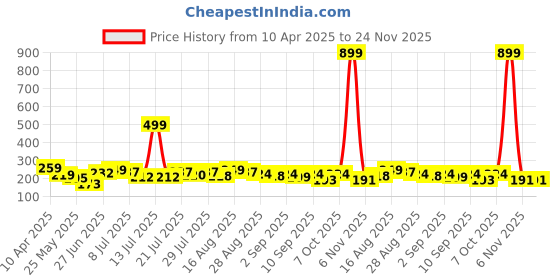 myntra.com Fabstieve Men Regular Fit Mid Rise Regular Shorts fabstieve Price History Graph from 10 Apr 2025 to 24 Nov 2025