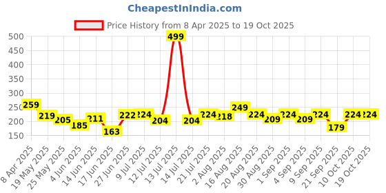 myntra.com Fabstieve Men Regular Fit Mid Rise Regular Shorts fabstieve Price History Graph from 8 Apr 2025 to 18 Oct 2025
