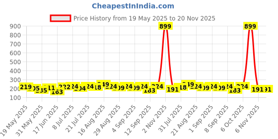 myntra.com FABSTIEVE Men Regular Fit Mid-Rise Shorts fabstieve Price History Graph from 19 May 2025 to 19 Nov 2025