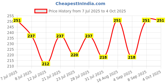 myntra.com FABSTIEVE Men Regular Fit Printed Low-Rise Shorts fabstieve Price History Graph from 7 Jul 2025 to 4 Oct 2025