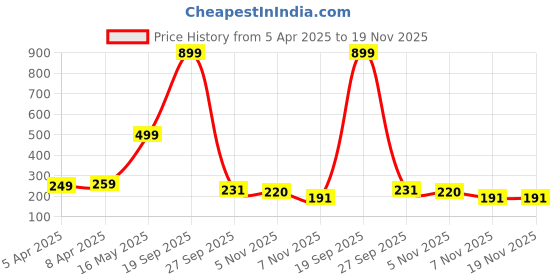 myntra.com FABSTIEVE Men Regular Fit Shorts fabstieve Price History Graph from 5 Apr 2025 to 19 Nov 2025