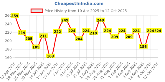 myntra.com FABSTIEVE Men Regular Fit Shorts fabstieve Price History Graph from 10 Apr 2025 to 12 Oct 2025