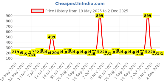 myntra.com FABSTIEVE Men Regular Fit Sports Shorts fabstieve Price History Graph from 19 May 2025 to 2 Dec 2025