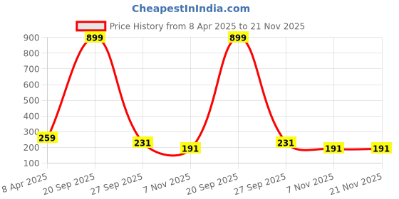 myntra.com FABSTIEVE Men Shorts fabstieve Price History Graph from 8 Apr 2025 to 21 Nov 2025