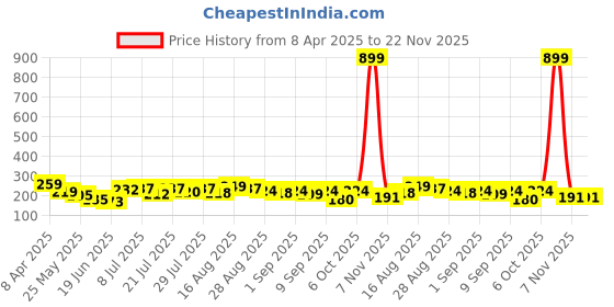 myntra.com FABSTIEVE Men Shorts fabstieve Price History Graph from 8 Apr 2025 to 22 Nov 2025