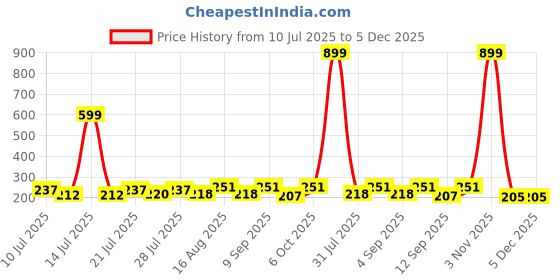 myntra.com FABSTIEVE Men Solid Printed Low-Rise Cotton Shorts fabstieve Price History Graph from 10 Jul 2025 to 5 Dec 2025