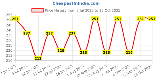 myntra.com FABSTIEVE Men Solid Printed Low-Rise Cotton Shorts fabstieve Price History Graph from 7 Jul 2025 to 14 Oct 2025