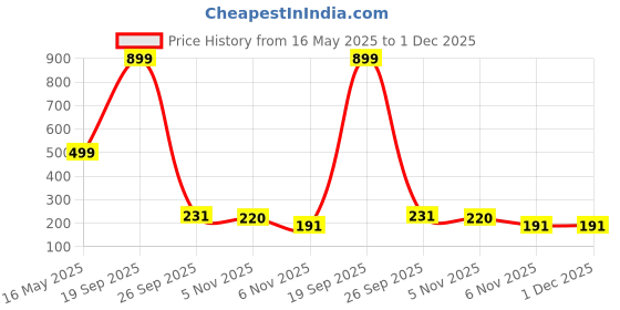 myntra.com FABSTIEVE Men Sports Shorts fabstieve Price History Graph from 16 May 2025 to 1 Dec 2025