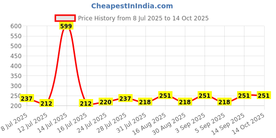 myntra.com FABSTIEVE Men Ticctactoe Printed Cotton Low-Rise Shorts fabstieve Price History Graph from 8 Jul 2025 to 13 Oct 2025