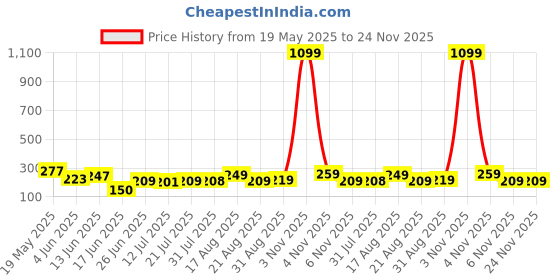 myntra.com FABSTIEVE Men Typography Printed Hooded Monochrome Applique T-shirt fabstieve Price History Graph from 19 May 2025 to 23 Nov 2025