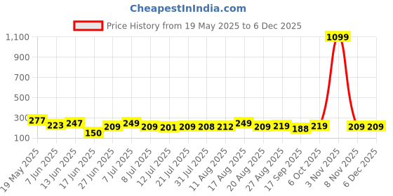 myntra.com FABSTIEVE Men Typography Printed Hooded Monochrome Applique T-shirt fabstieve Price History Graph from 19 May 2025 to 5 Dec 2025