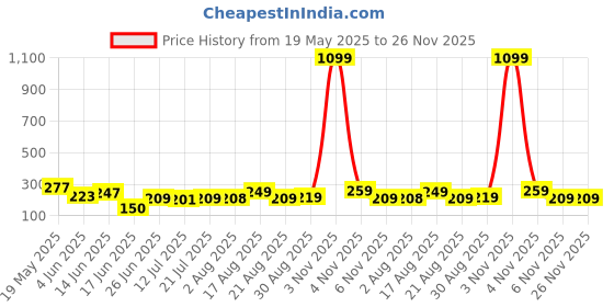 myntra.com FABSTIEVE Men Typography Printed Hooded Monochrome Raw Edge T-shirt fabstieve Price History Graph from 19 May 2025 to 26 Nov 2025